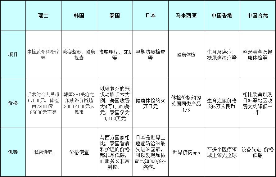 各国医疗澳网官方网站的优缺点