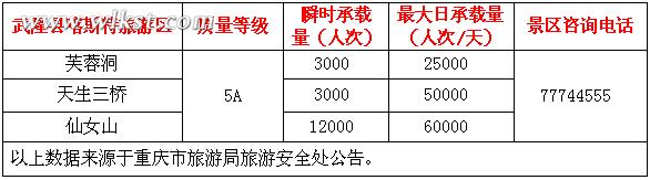春节元宵节 武隆澳网官方网站景区最大承载量数据公告