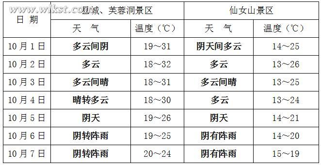 国庆期间武隆天气预报